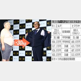 “結果にコミットする”のＣＭでお馴染みのＲＩＺＡＰ（Ｃ）日刊ゲンダイ