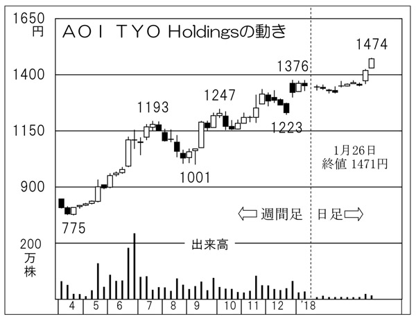 AOI TYO Holdings（Ｃ）日刊ゲンダイ