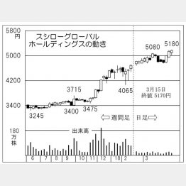 スシローグローバルホールディングス（Ｃ）日刊ゲンダイ