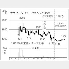 ツナグ・ソリューションズ（Ｃ）日刊ゲンダイ