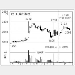 巴工業（Ｃ）日刊ゲンダイ