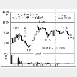 インターネットインフィニティー（Ｃ）日刊ゲンダイ