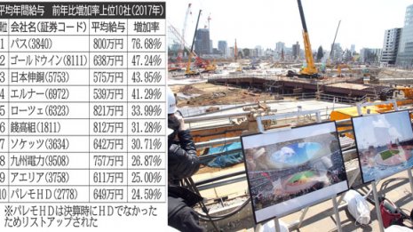 業界で明暗が 平均給与「前年比アップ」意外な企業の名前