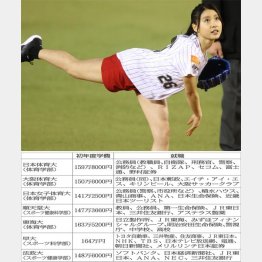 土屋太鳳は日本女子体育大学（Ｃ）日刊ゲンダイ