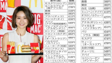 ビッグマックはスイスの約半額…“物価安ニッポン”の現実