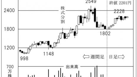 ITと不動産の融合で事業拡大 「TATERU」は株価長期上昇中