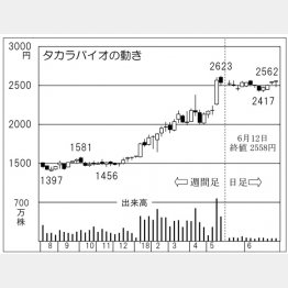 タカラバイオ（Ｃ）日刊ゲンダイ