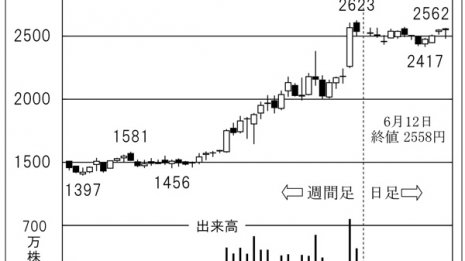 将来性十分「タカラバイオ」遺伝子医療事業の再飛躍に期待
