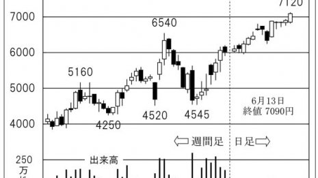 「日本カーボン」人造黒鉛電極の輸出価格がうなぎ上り