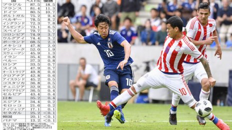 兜町で話題騒然 米GSのW杯予想は“日本のベスト16進出35%”