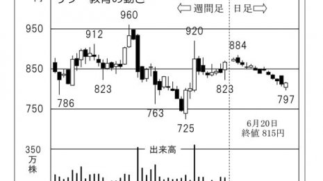 継続フォローの「リソー教育」 生徒数増加で順調な伸び