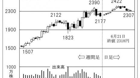 「丸井グループ」クレカ業務が若年層に大受けし高成長