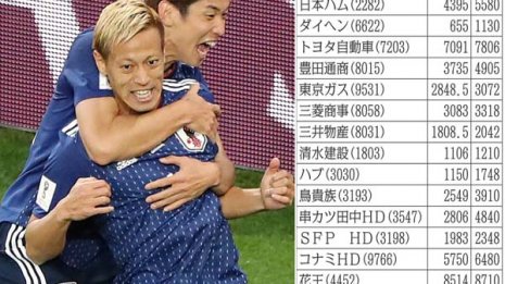 サッカー日本代表W杯ベスト16視野で大化けする20銘柄