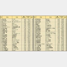 【表２】５１位～１００位はコチラ（Ｃ）日刊ゲンダイ