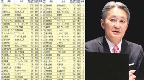 役員報酬「1億円超」538人 従業員給与との格差ランク100社