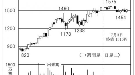 5G関連での代表格「アンリツ」 年末に向け浮上の可能性大