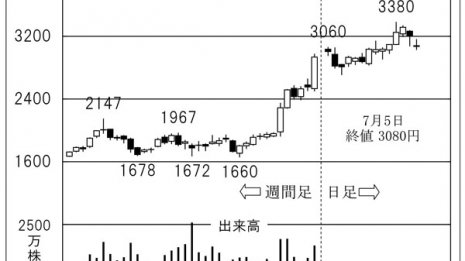 「太陽誘電」新製品投入で業績UP確実 騰勢一服の今が好機