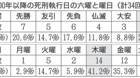 麻原彰晃で素朴な疑問…死刑執行も「友引」は避けるのか?