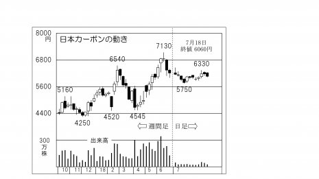 上値が重くても「日本カーボン」営業利益の大幅アップ期待