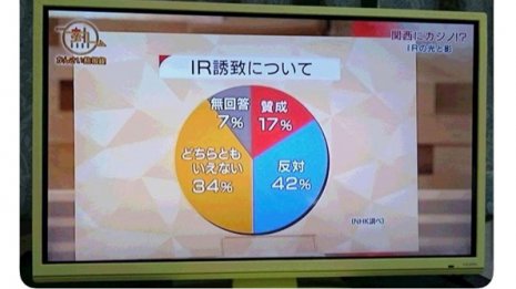 NHK番組で印象操作か?カジノ誘致世論でおかしな円グラフ
