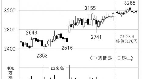 生体情報モニターで国内トップシェアを誇る「日本光電」