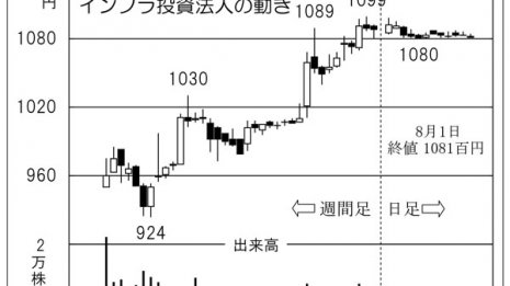 利回り6.5% 「カナディアン・ソーラー」で電気代取戻す