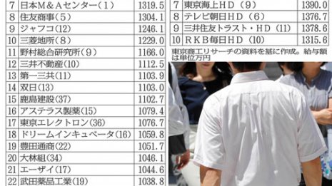 上位3社は商社が独占…2018年「給与の高い会社」トップ30
