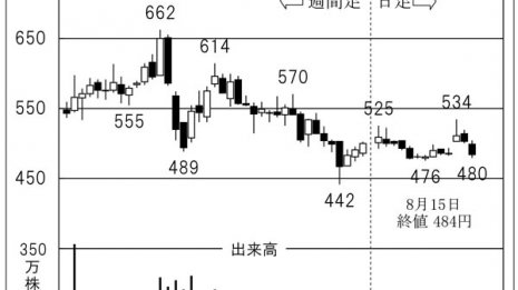 「新日本科学」 開発中の経鼻偏頭痛薬の資金調達に成功