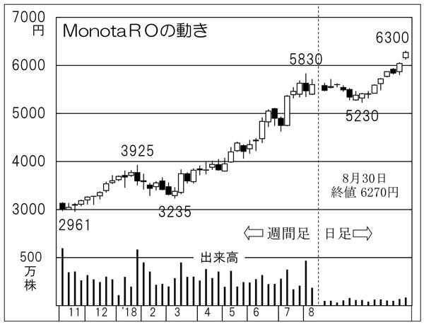 MonotaRO（Ｃ）日刊ゲンダイ