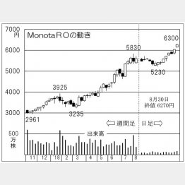 MonotaRO（Ｃ）日刊ゲンダイ