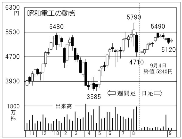 昭和電工 世界トップシェアの黒鉛電極事業は成長性十分 日刊ゲンダイdigital