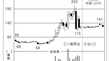 「ビジョナリーHD」 傘下の「メガネスーパー」が収益改善