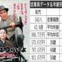 「松竹」vs「東北新社」映画製作、配給の老舗企業対決