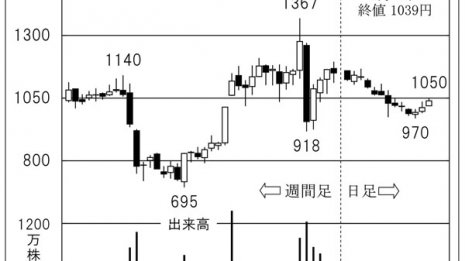 「イーレックス」 8兆円規模の低圧電力市場で光る存在感