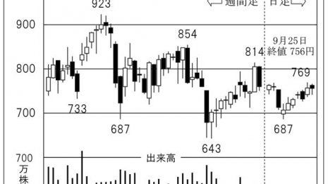 「タムラ製作所」 “出遅れ感”が目立つ電子部品関連に好機