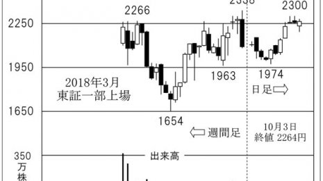 「キュービーネットHD」料金改定を乗り越えればさらに上昇