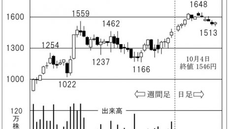「SBSホールディングス」 積極的なM&Aで収益拡大に期待