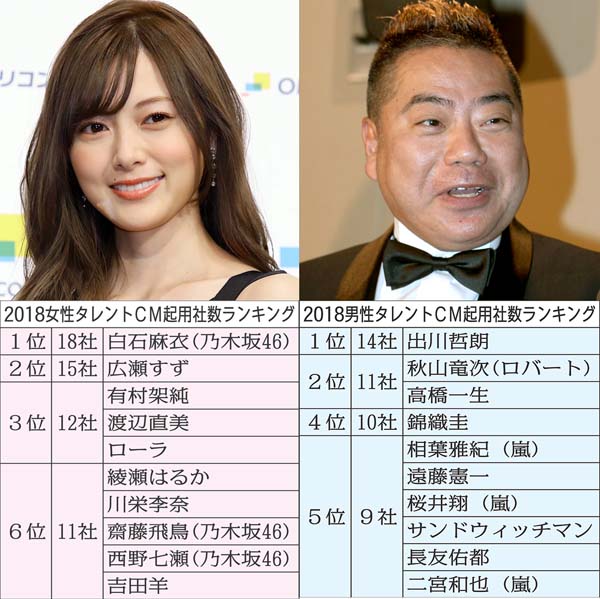 出川哲朗 白石 出川 美女と野獣 が1位 Cm起用ランク様変わりの理由 日刊ゲンダイdigital