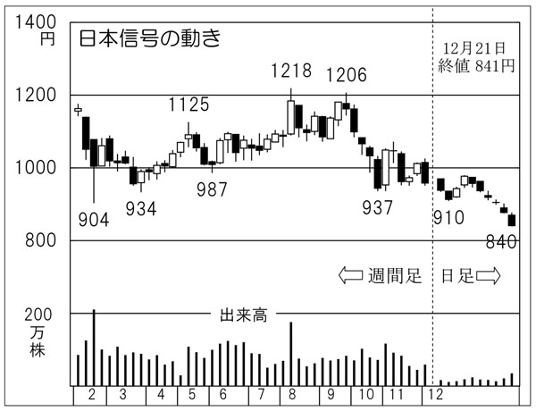 「日本信号」の株価チャート（Ｃ）日刊ゲンダイ