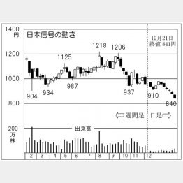 「日本信号」の株価チャート（Ｃ）日刊ゲンダイ