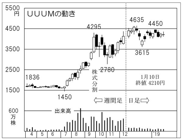 UUUMの株価チャート（Ｃ）日刊ゲンダイ