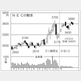 NEC（Ｃ）日刊ゲンダイ