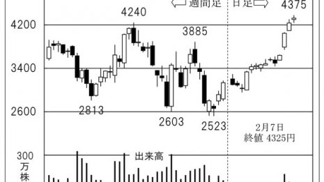 「レーザーテック」半導体欠陥検査装置が好調で最高益更新