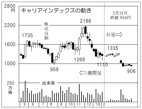 キャリアインデックス（Ｃ）日刊ゲンダイ