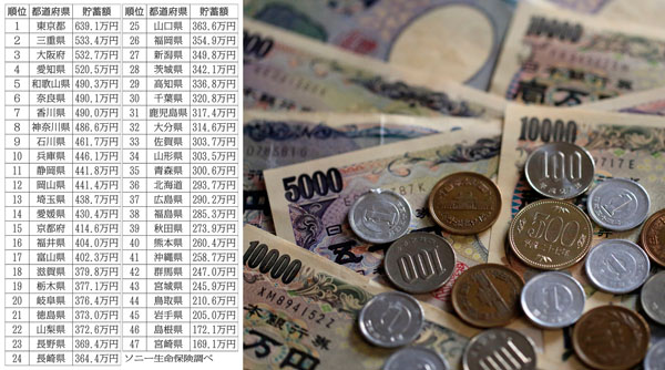 都道府県別「貯蓄額ランキング」 1位東京639万 ビリ宮崎169万 地域差が凄い ->画像>8枚