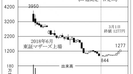 中小企業の黒字化支援「ライトアップ」リバウンド相場入り