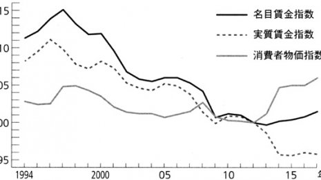 消費増税とアベノミクスで物価は6.6%も上昇した