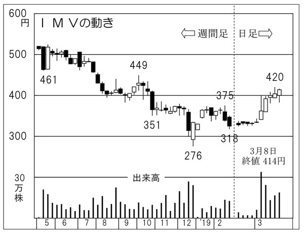 IMV（Ｃ）日刊ゲンダイ