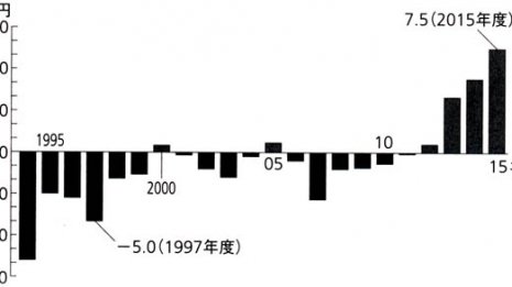 GDP記録更新中 “アベノミクス以降”を大幅にカサ上げ