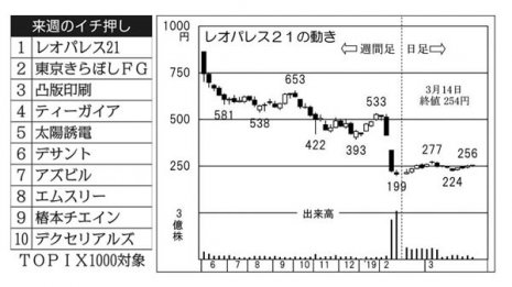 独自開発の人工知能が選んだ来週トップは「レオパレス21」